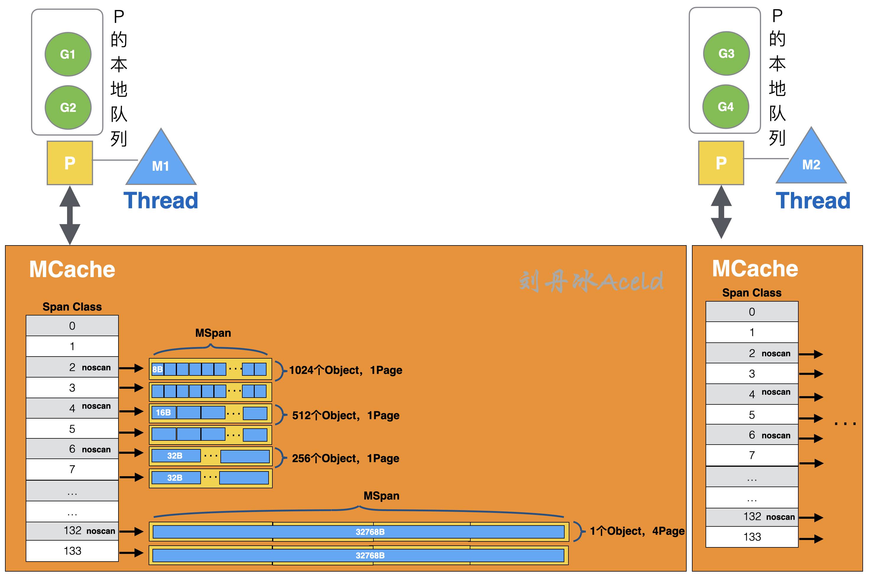 ThreadCache与mcache