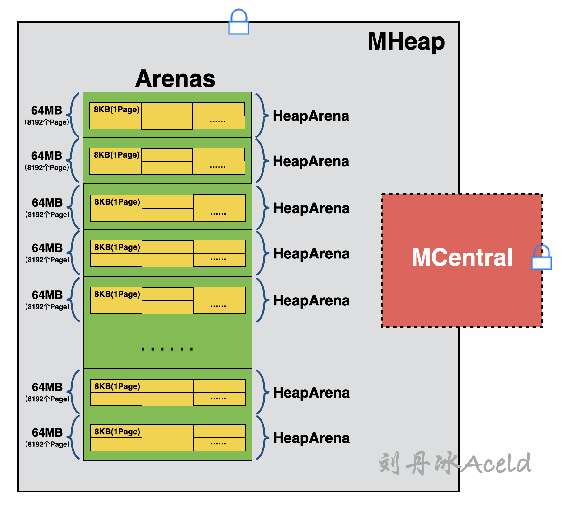 MHeap