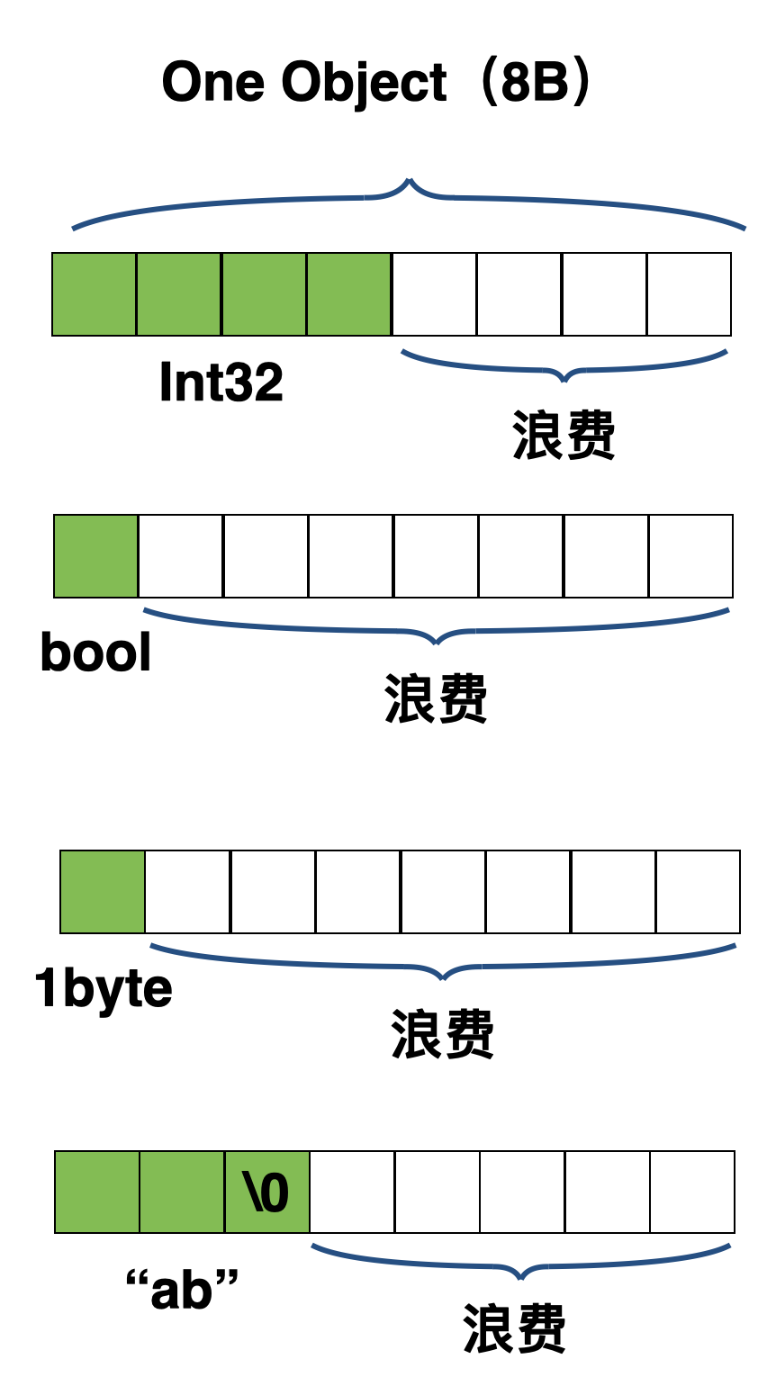 MCache中的Tiny空间