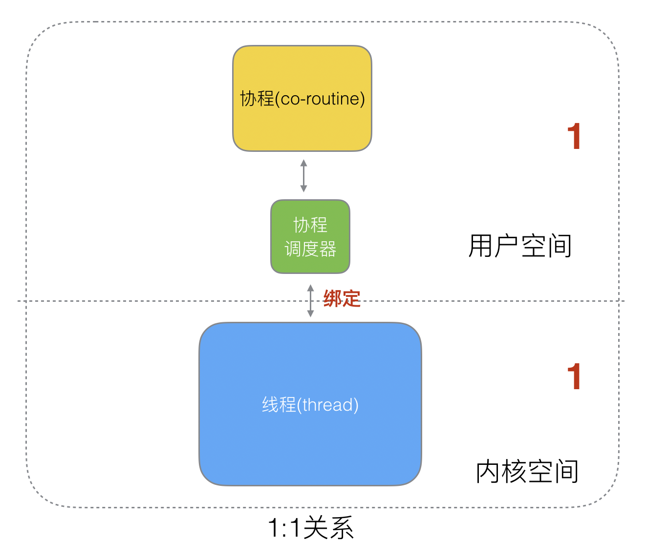 2、Golang的协程调度器原理及GMP设计思想？ - 图8