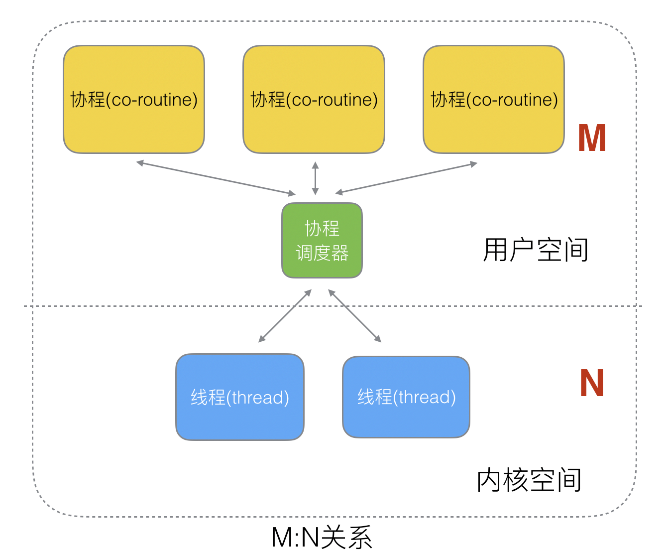 2、Golang的协程调度器原理及GMP设计思想？ - 图9