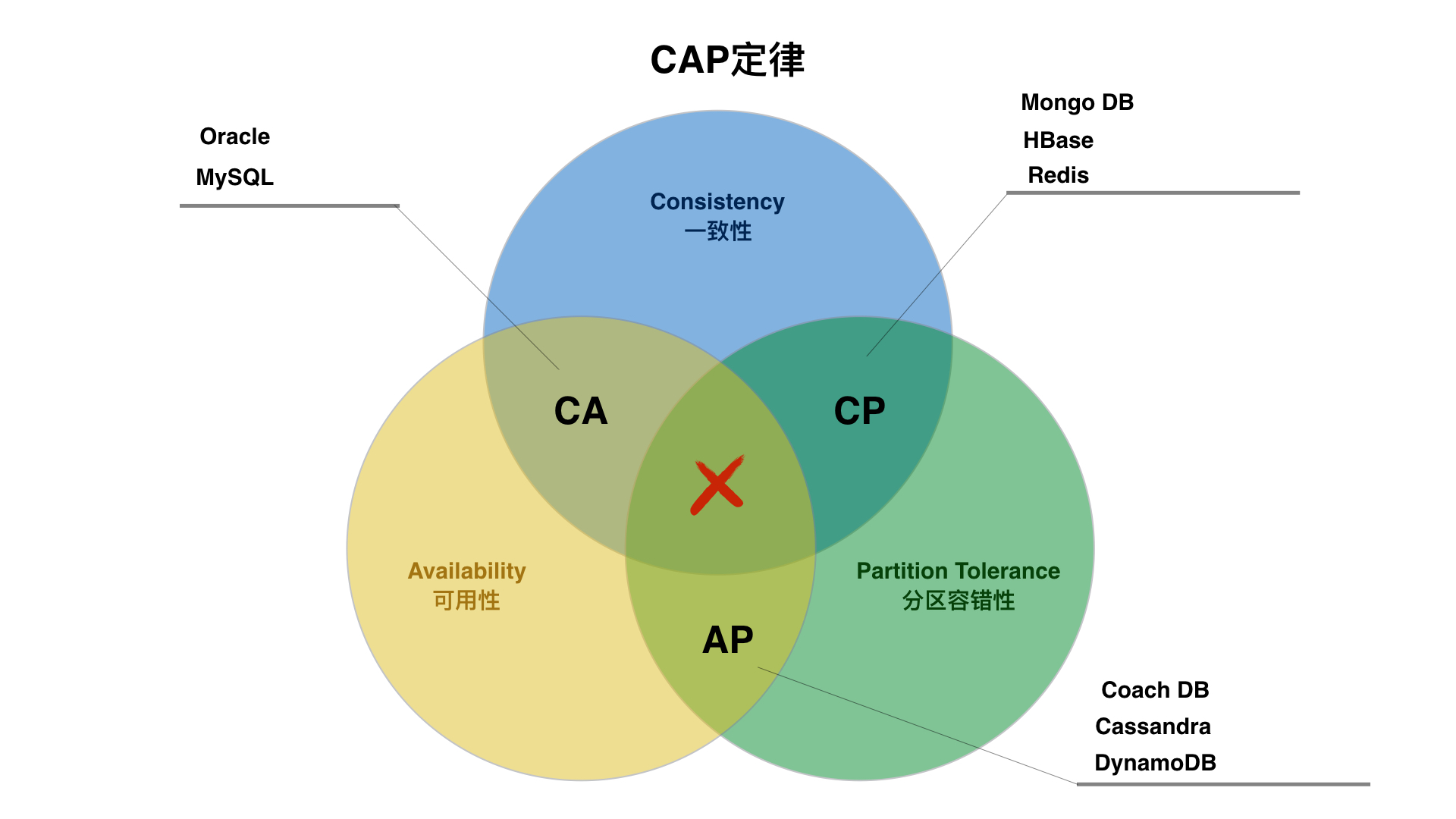 2、分布式从ACID、CAP、BASE的理论推进 - 图4