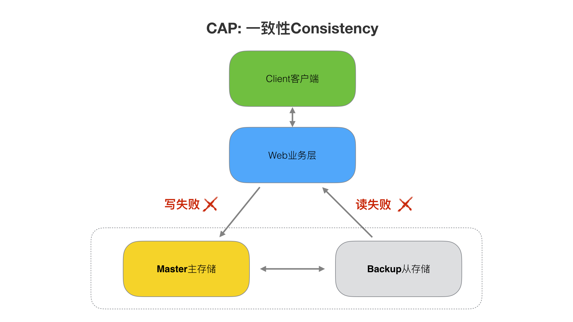 2、分布式从ACID、CAP、BASE的理论推进 - 图7