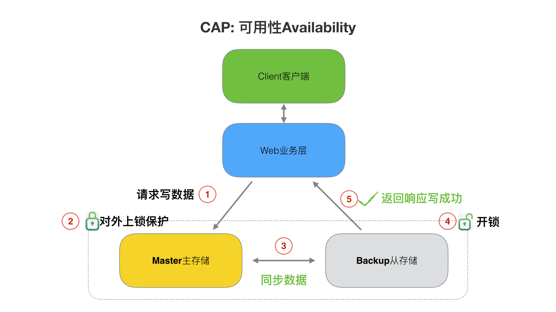 2、分布式从ACID、CAP、BASE的理论推进 - 图8