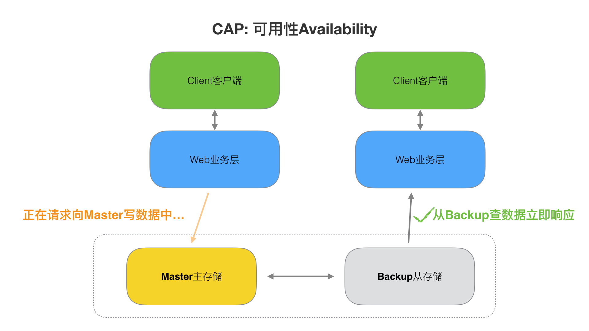 2、分布式从ACID、CAP、BASE的理论推进 - 图9