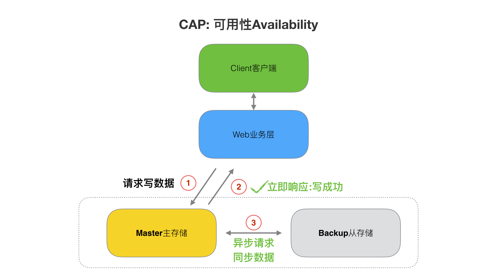 2、分布式从ACID、CAP、BASE的理论推进 - 图10
