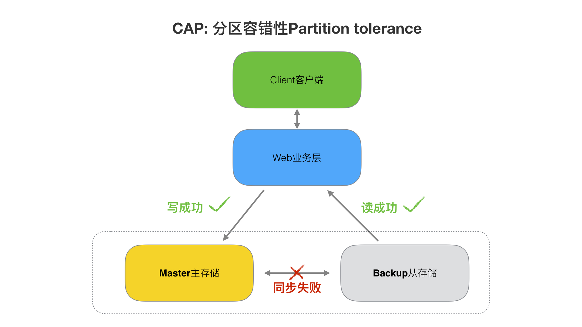 2、分布式从ACID、CAP、BASE的理论推进 - 图11
