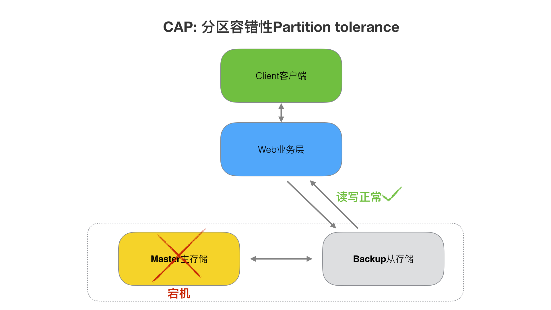 2、分布式从ACID、CAP、BASE的理论推进 - 图12