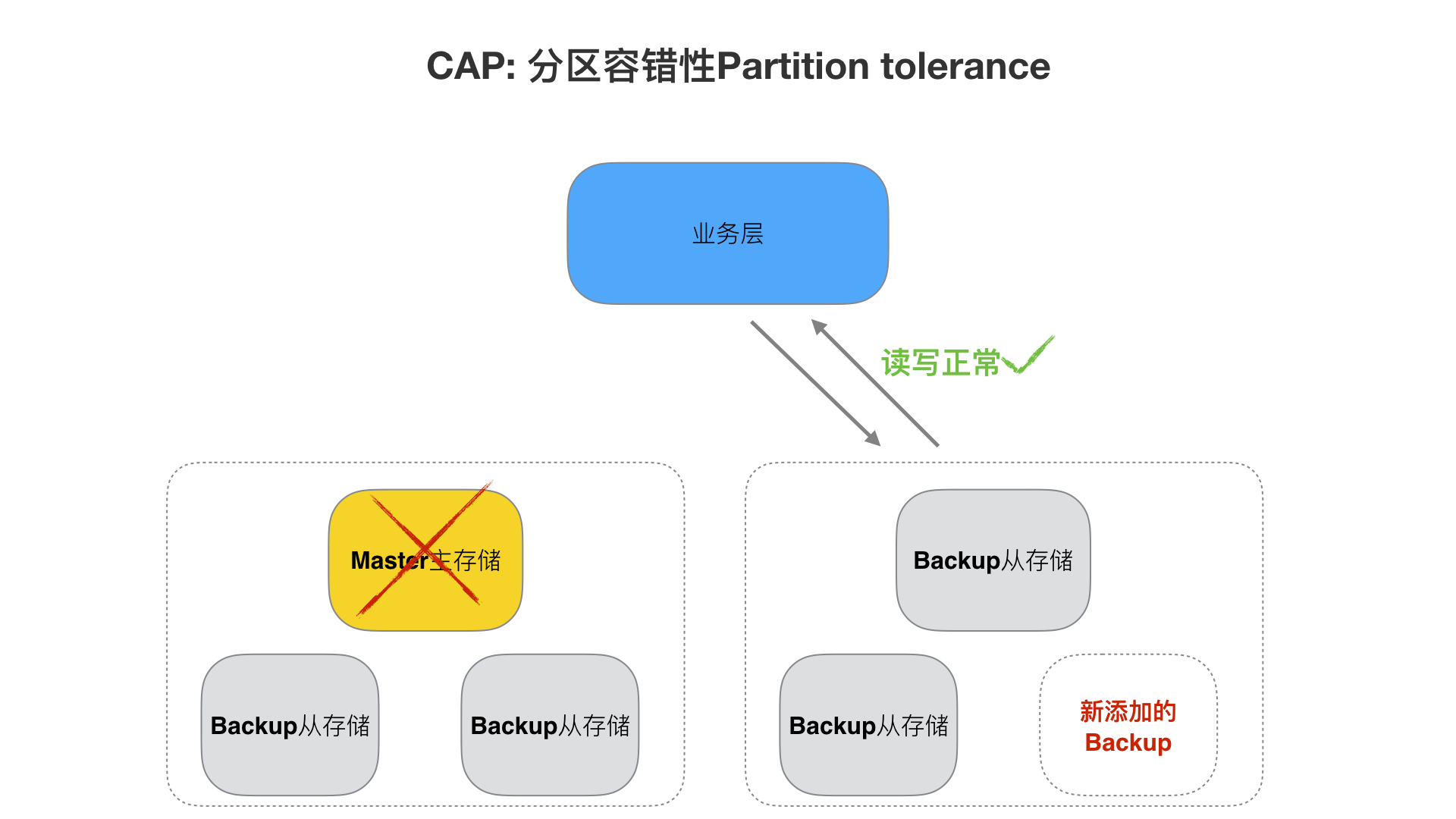 2、分布式从ACID、CAP、BASE的理论推进 - 图13