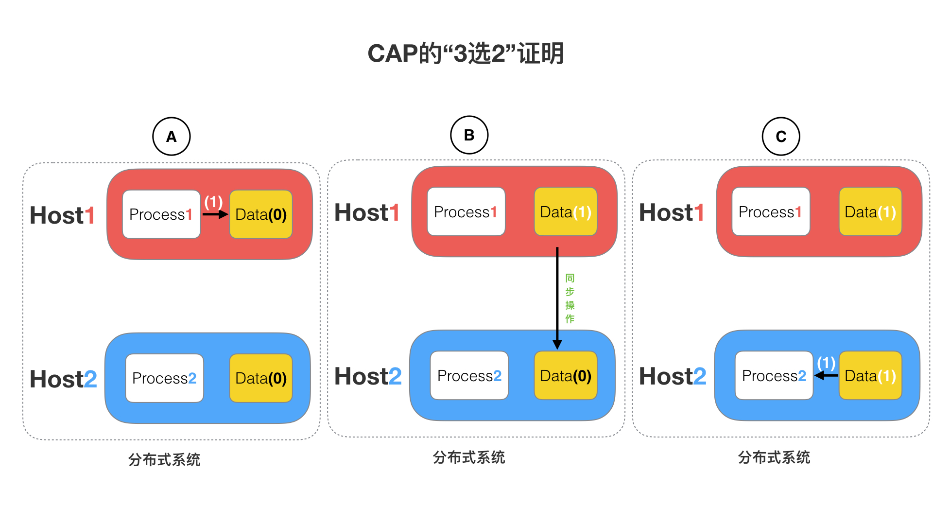 2、分布式从ACID、CAP、BASE的理论推进 - 图15