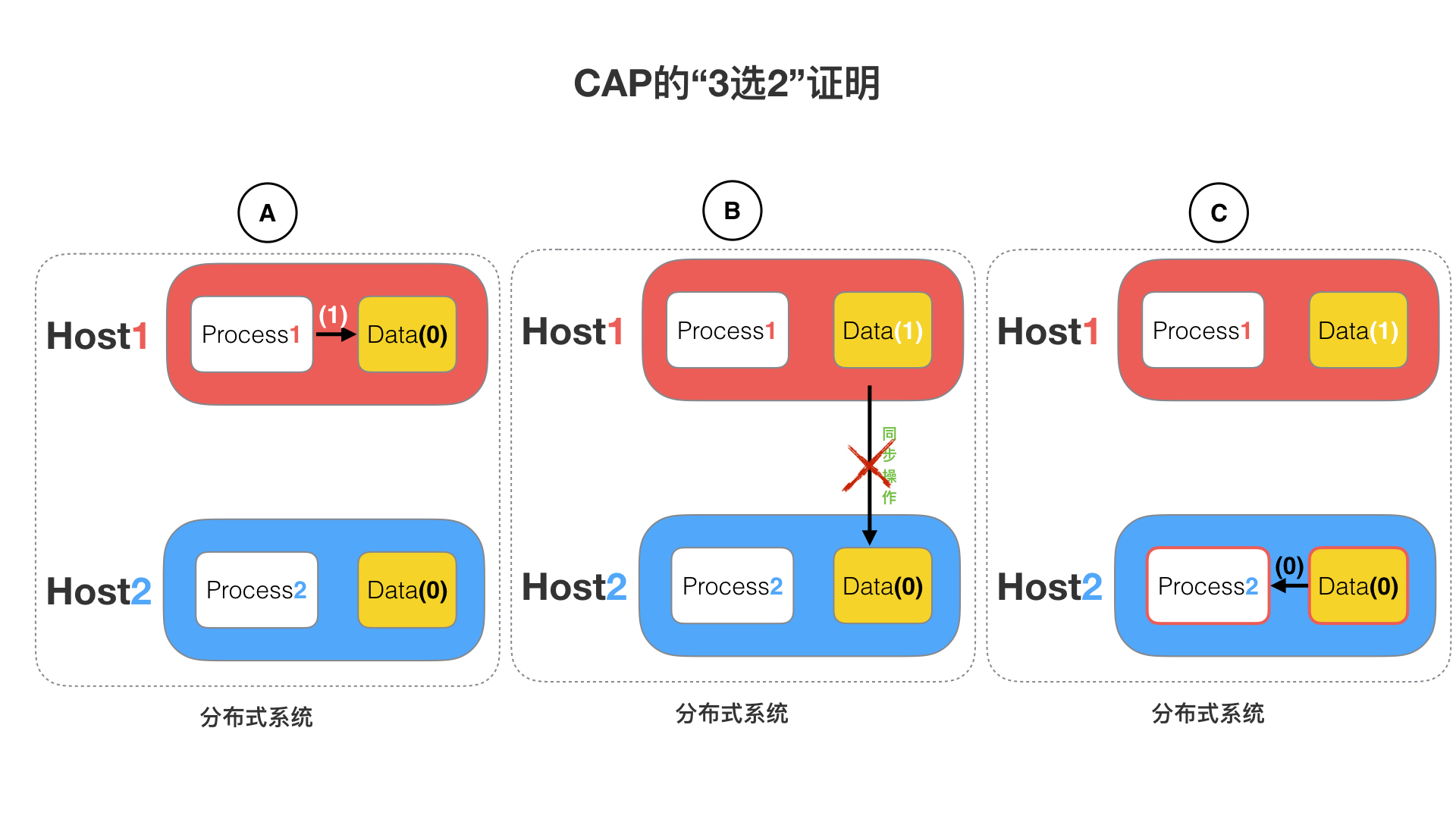 2、分布式从ACID、CAP、BASE的理论推进 - 图16