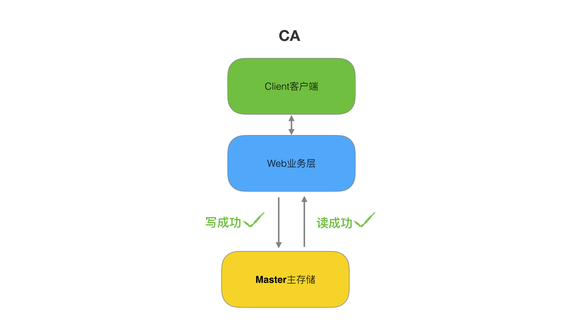 2、分布式从ACID、CAP、BASE的理论推进 - 图17