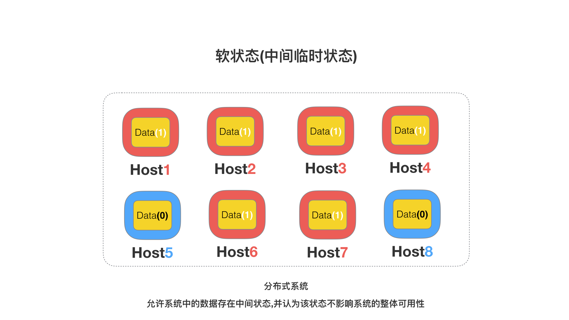 2、分布式从ACID、CAP、BASE的理论推进 - 图20