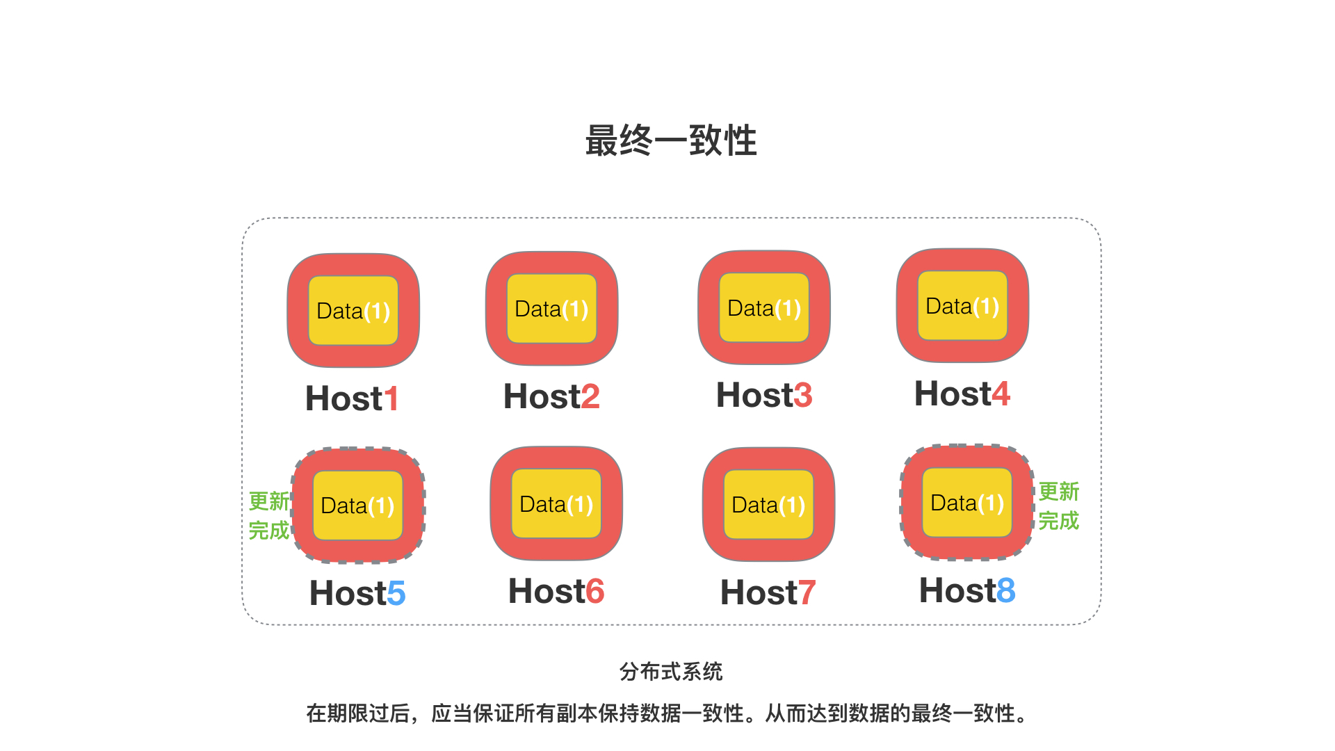 2、分布式从ACID、CAP、BASE的理论推进 - 图21