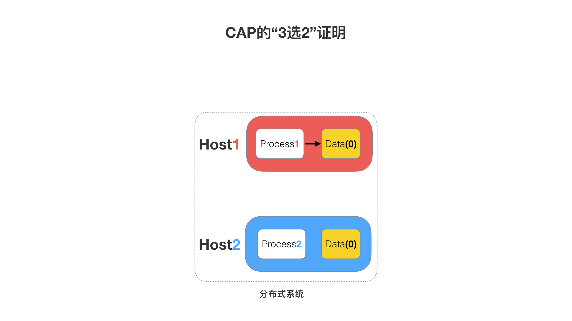 2、分布式从ACID、CAP、BASE的理论推进 - 图14