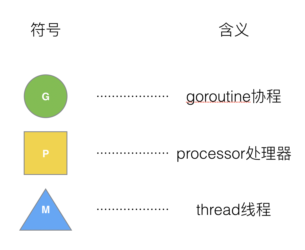 2、Golang的协程调度器原理及GMP设计思想？ - 图12