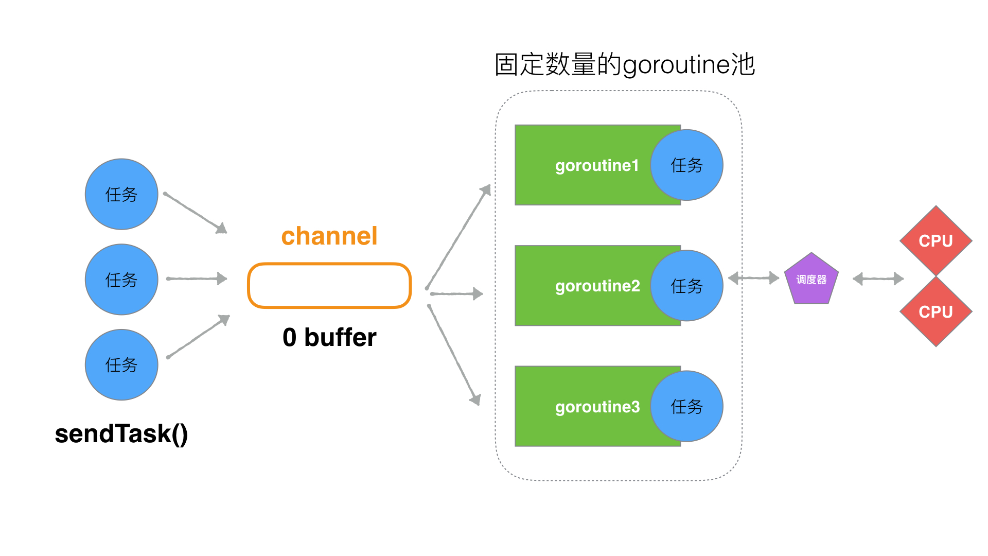 4、Go是否可以无限go？ 如何限定数量？ - 图3