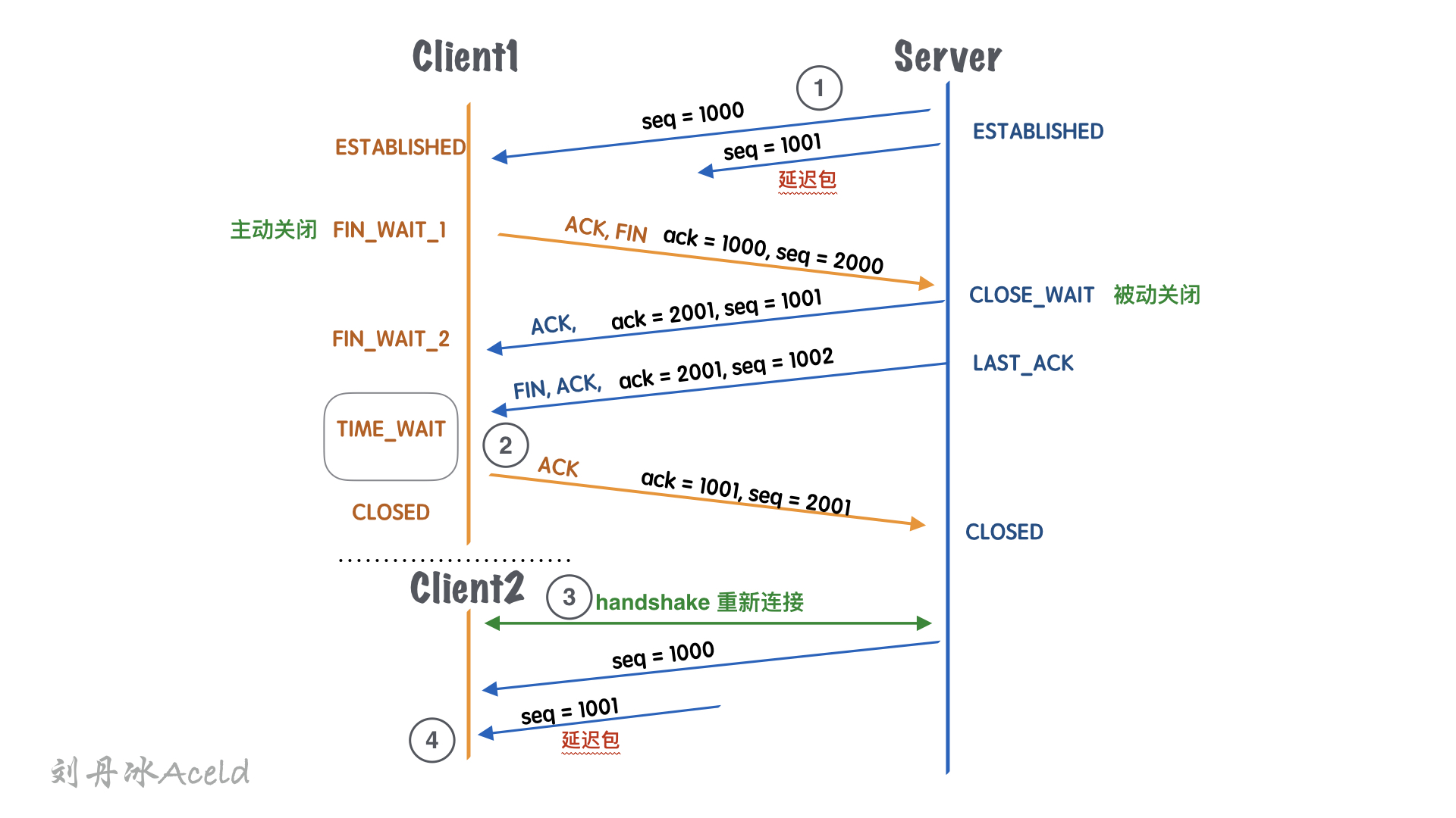 6、为什么需要TIME_WAIT - 图3