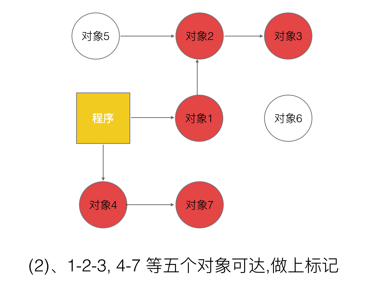 5、Golang三色标记+混合写屏障GC模式全分析 - 图3
