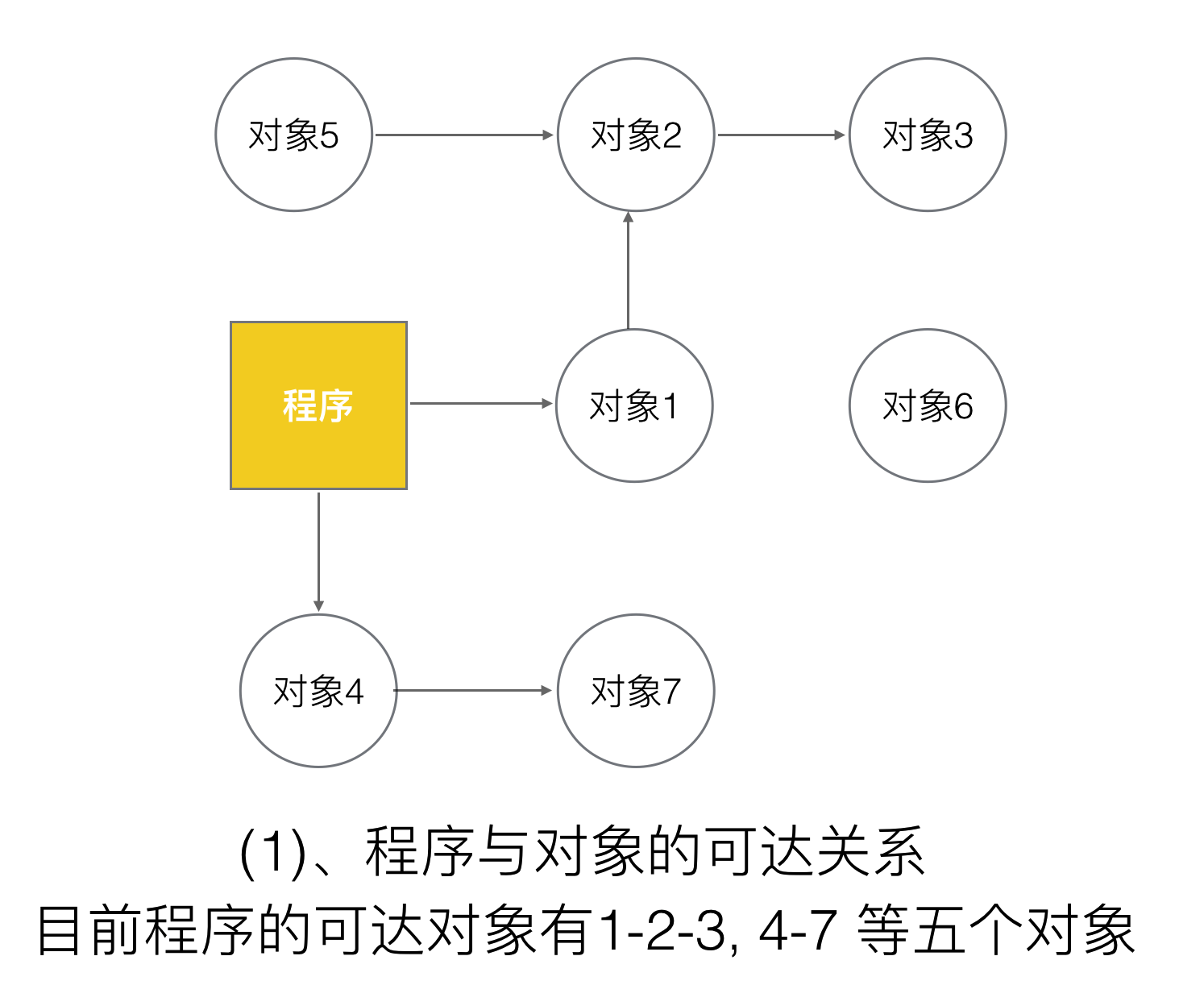 5、Golang三色标记+混合写屏障GC模式全分析 - 图2