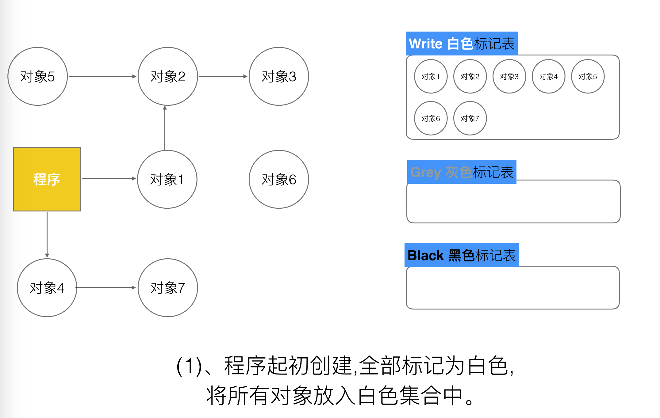 5、Golang三色标记+混合写屏障GC模式全分析 - 图7