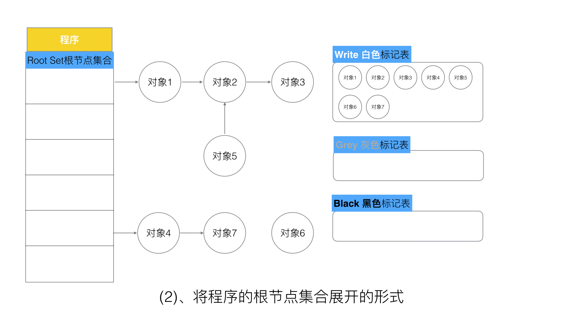 5、Golang三色标记+混合写屏障GC模式全分析 - 图8