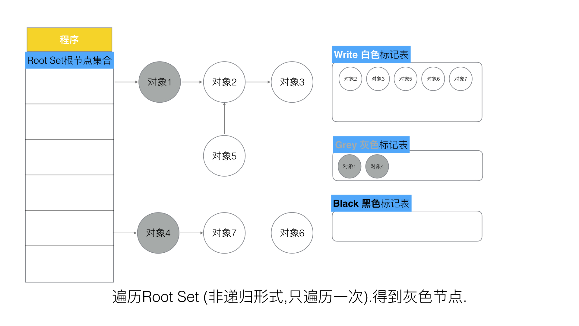 5、Golang三色标记+混合写屏障GC模式全分析 - 图9