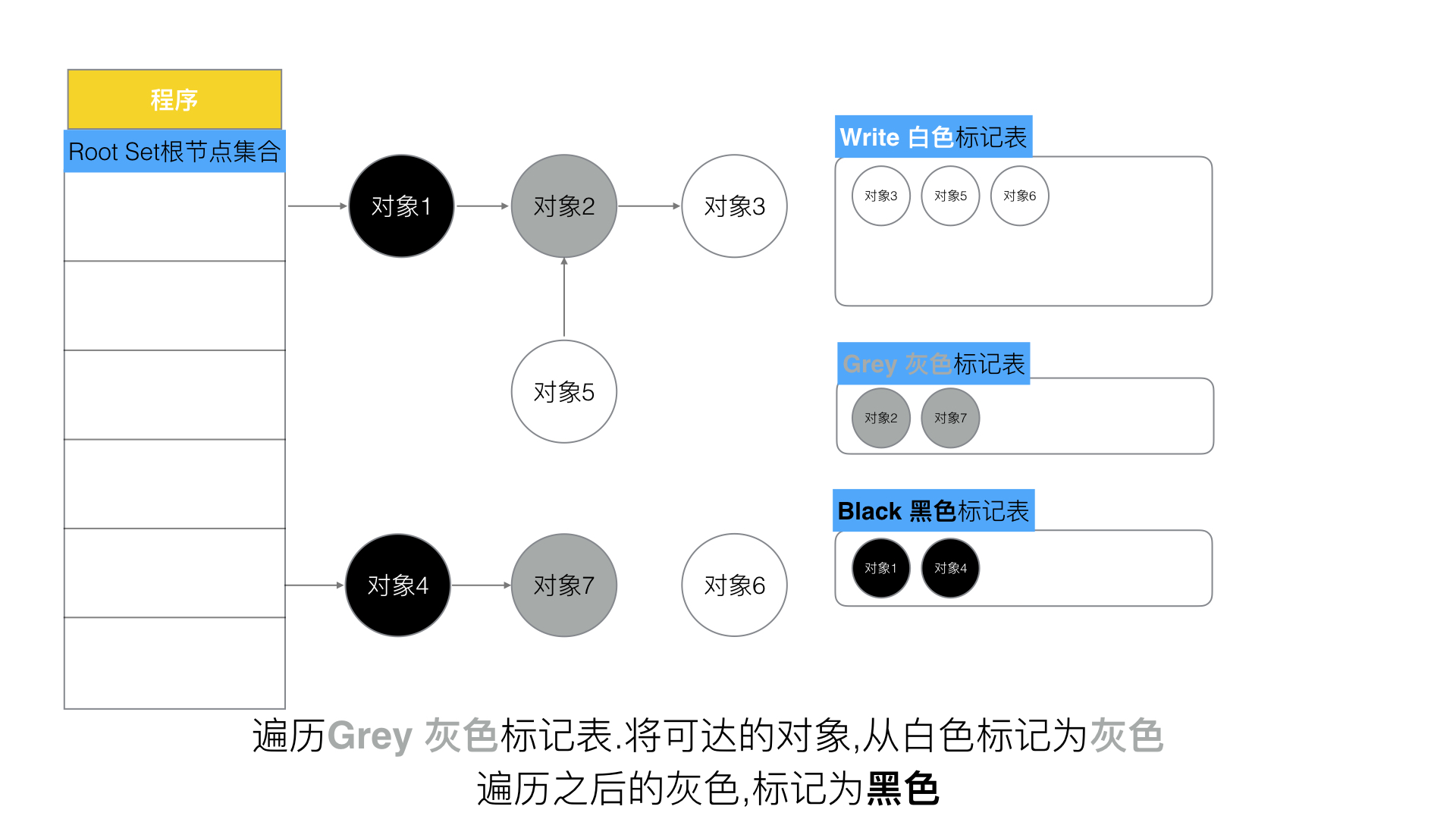 5、Golang三色标记+混合写屏障GC模式全分析 - 图10