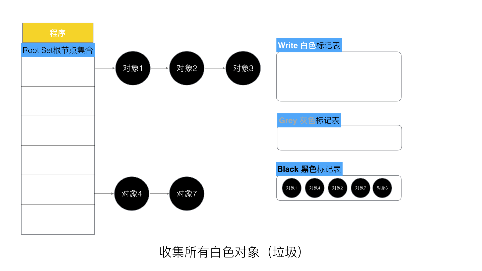 5、Golang三色标记+混合写屏障GC模式全分析 - 图13