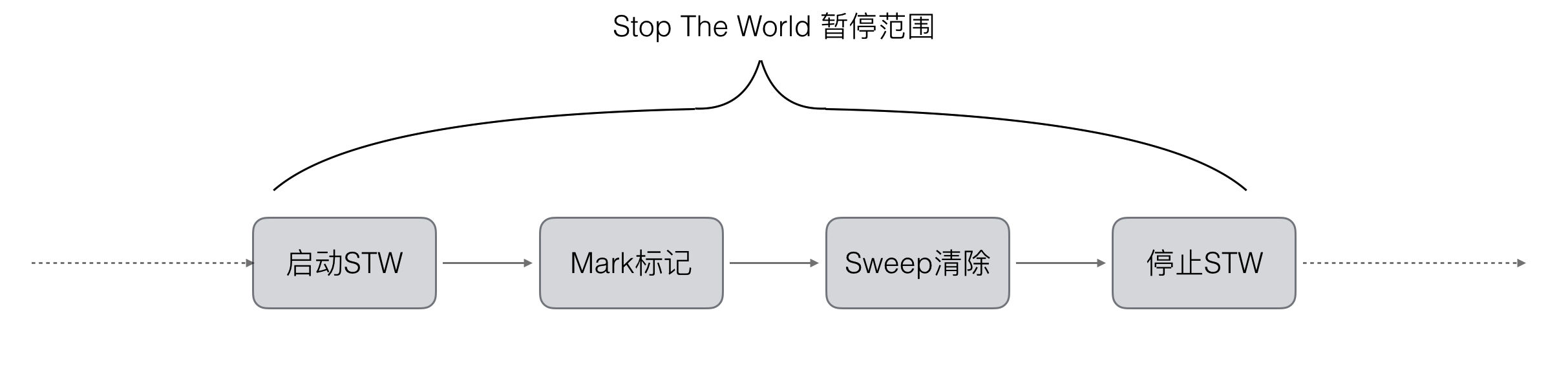 5、Golang三色标记+混合写屏障GC模式全分析 - 图5