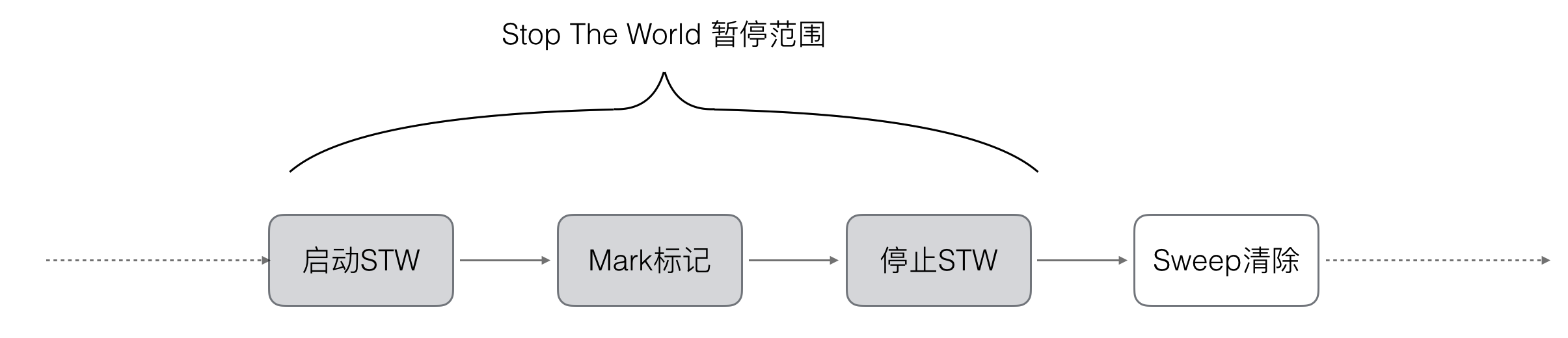 5、Golang三色标记+混合写屏障GC模式全分析 - 图6
