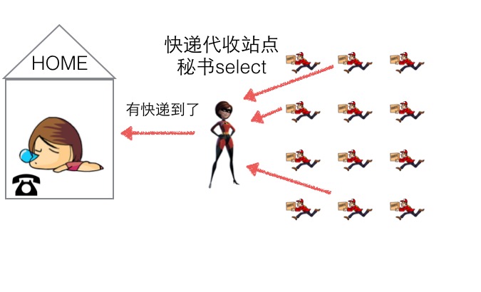 1、流？I/O操作？阻塞？epoll? - 图7