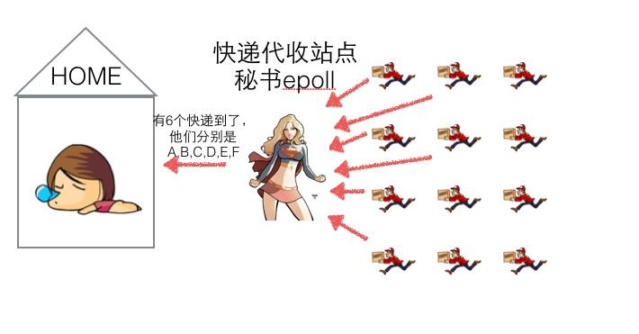 1、流？I/O操作？阻塞？epoll? - 图8