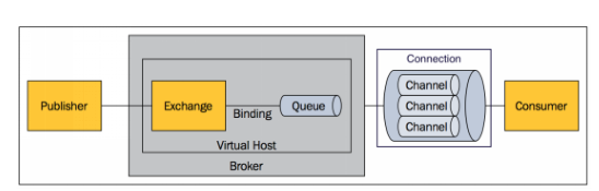 RabbitMq 使用 - 图4