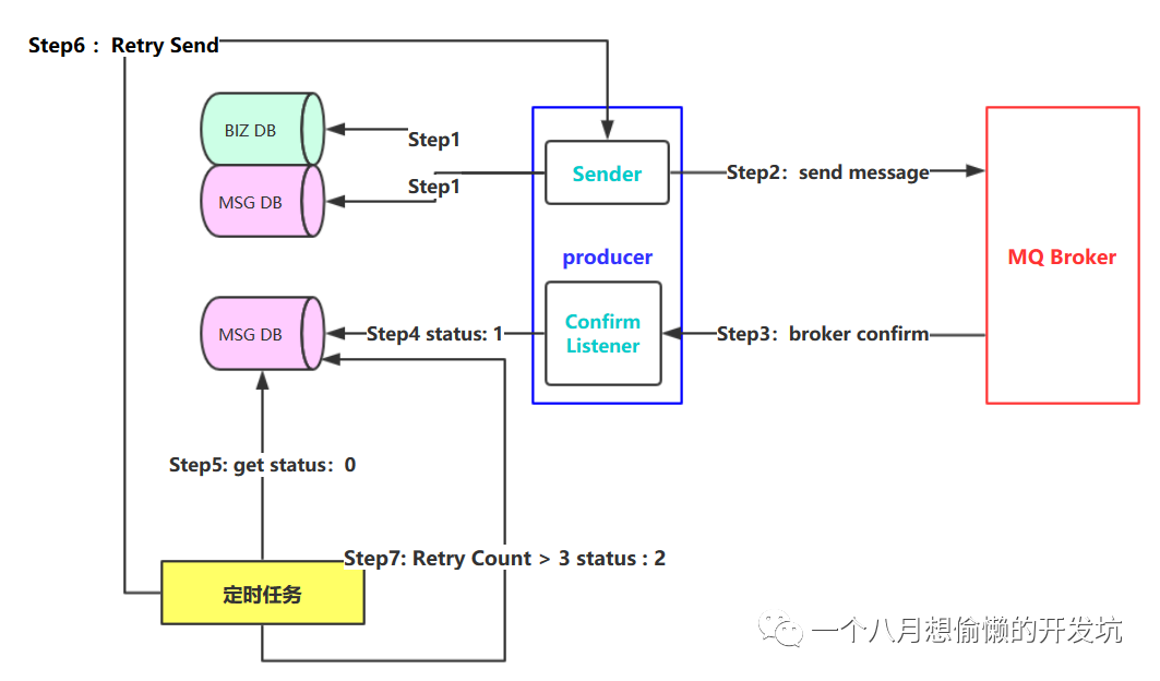 RabbitMQ (一) 概述 - 图4