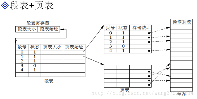 存储管理之页式、段式、段页式存储 - 图17