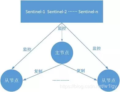 Redis系列(六) 高可用之哨兵 - 图1