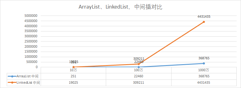 第8篇 LinkedList插入速度比ArrayList快？你确定吗？ - 图10