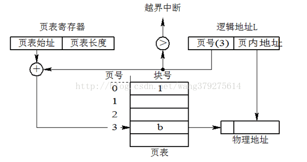 存储管理之页式、段式、段页式存储 - 图8