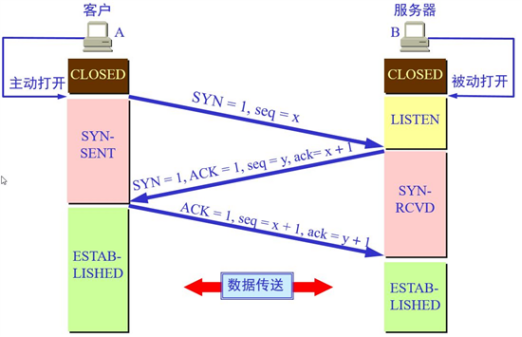TCP连接三次握手与四次挥手 - 图4