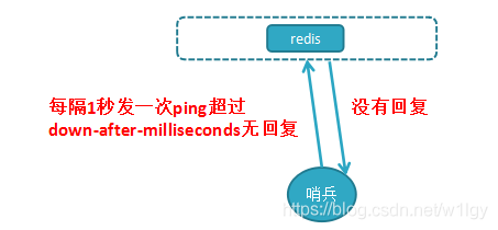 Redis系列(六) 高可用之哨兵 - 图5