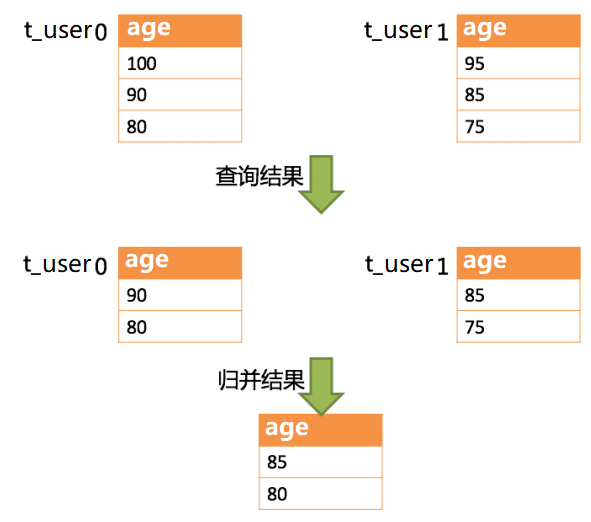 分库分表中间件Sharding-JDBC详解 - 图12