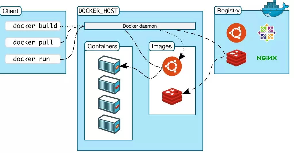 Docker 简介 - 图15