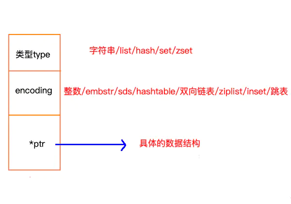 Redis 5种数据结构底层(偏实现) - 图1