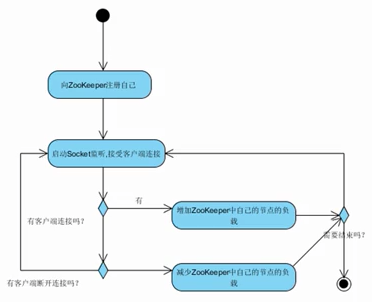 Zookeeper使用案例 - 图9