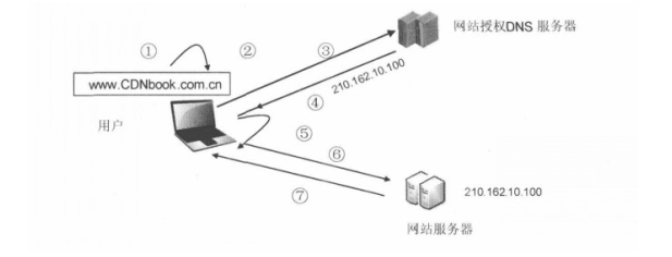 CDN 基本工作过程 - 图1