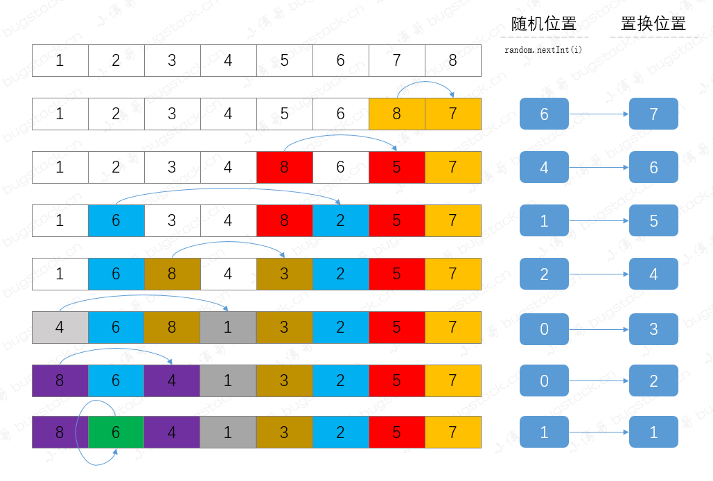 第10篇 扫盲java.util.Collections工具包，学习排序、二分、洗牌、旋转算法 - 图4