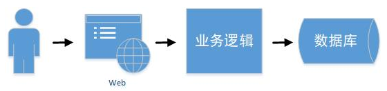 SpringCloud的分布式架构体系 - 图1