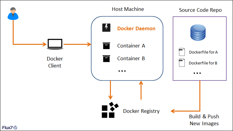 Docker 简介 - 图26
