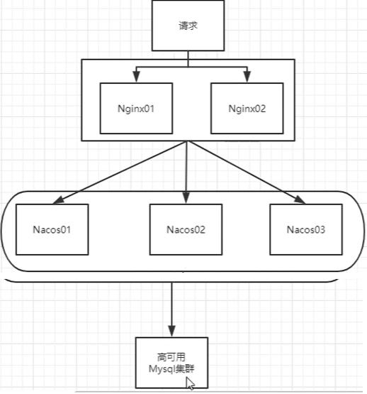 Nacos 的集群与持久化配置 - 图4
